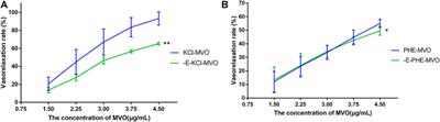 Vasorelaxant Activities and its Underlying Mechanisms of Magnolia Volatile Oil on Rat Thoracic Aorta Based on Network Pharmacology